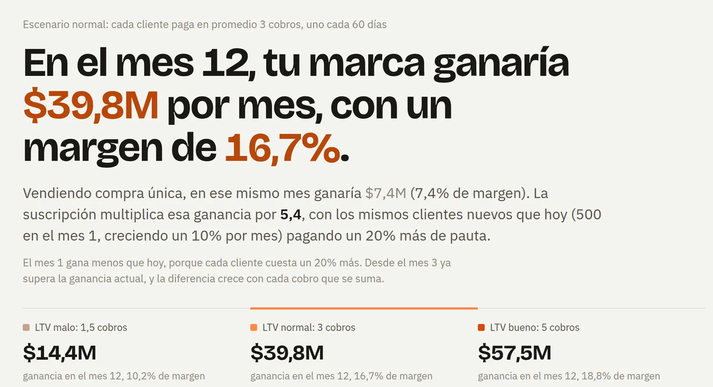 Simulador de suscripción: ganancia proyectada en el mes 12 y tres escenarios de LTV